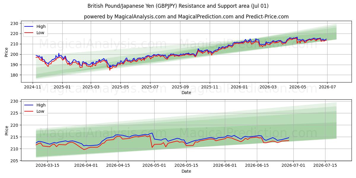  الجنيه الاسترليني/ الين الياباني (GBPJPY) Support and Resistance area (30 Jun) 