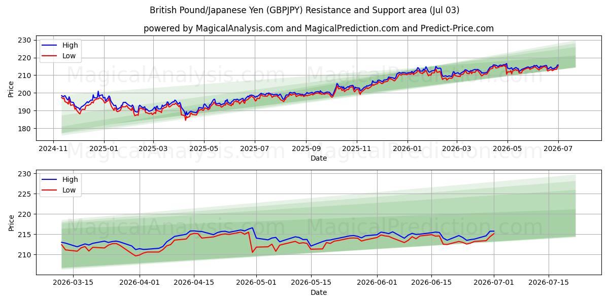  پوند انگلیس/ین ژاپن (GBPJPY) Support and Resistance area (02 Jul) 