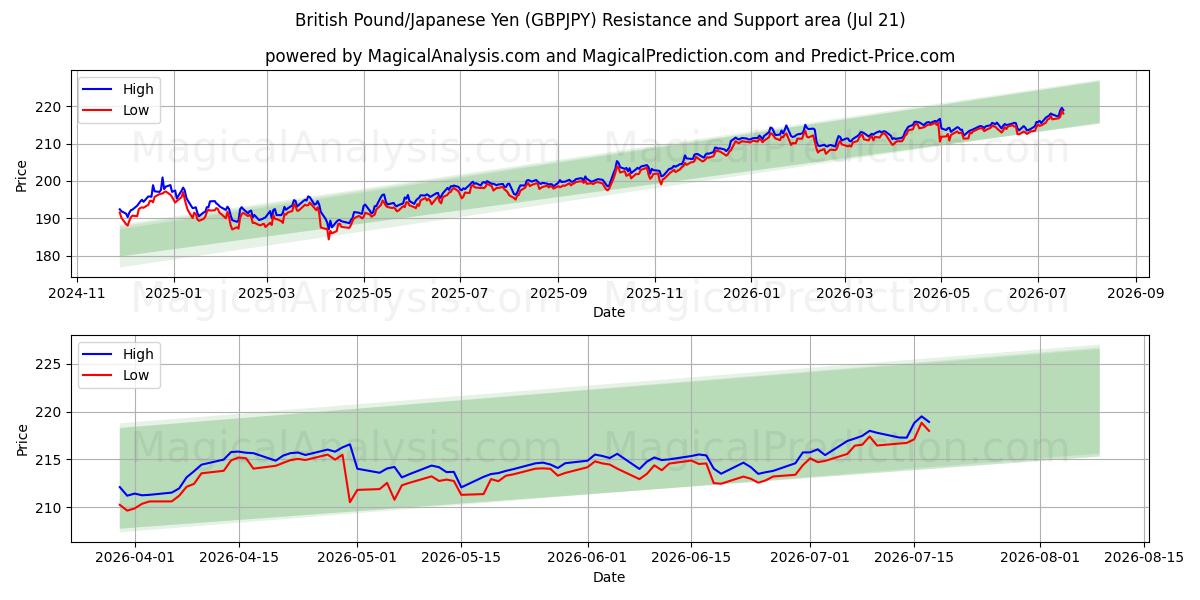  الجنيه الاسترليني/ الين الياباني (GBPJPY) Support and Resistance area (20 Jul) 