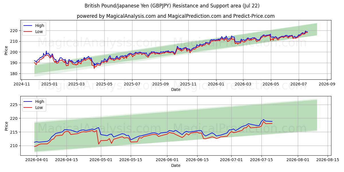  Libra Esterlina/Iene Japonês (GBPJPY) Support and Resistance area (21 Jul) 
