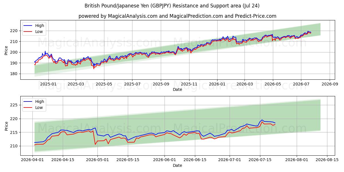  Britiske Pund/Japanske Yen (GBPJPY) Support and Resistance area (23 Jul) 
