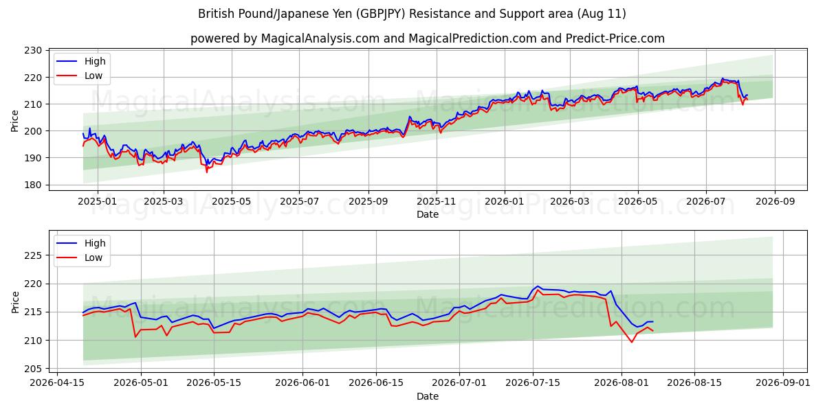  영국 파운드/일본 엔 (GBPJPY) Support and Resistance area (10 Aug) 
