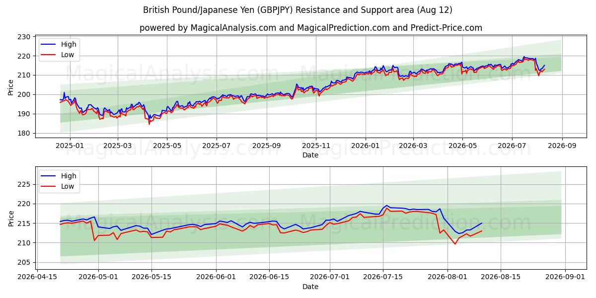  Britiske pund/Japansk yen (GBPJPY) Support and Resistance area (11 Aug) 