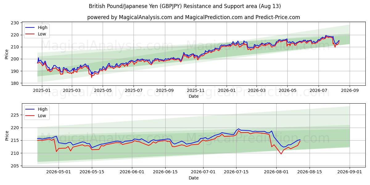  Britisches Pfund/Japanischer Yen (GBPJPY) Support and Resistance area (12 Aug) 