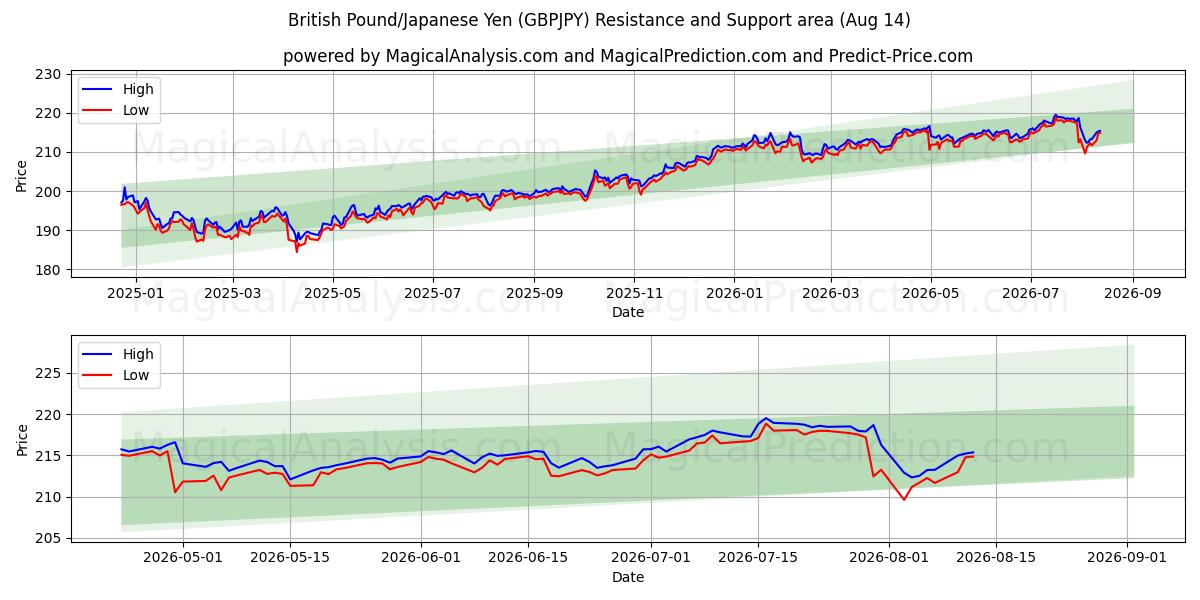  Britiske Pund/Japanske Yen (GBPJPY) Support and Resistance area (13 Aug) 