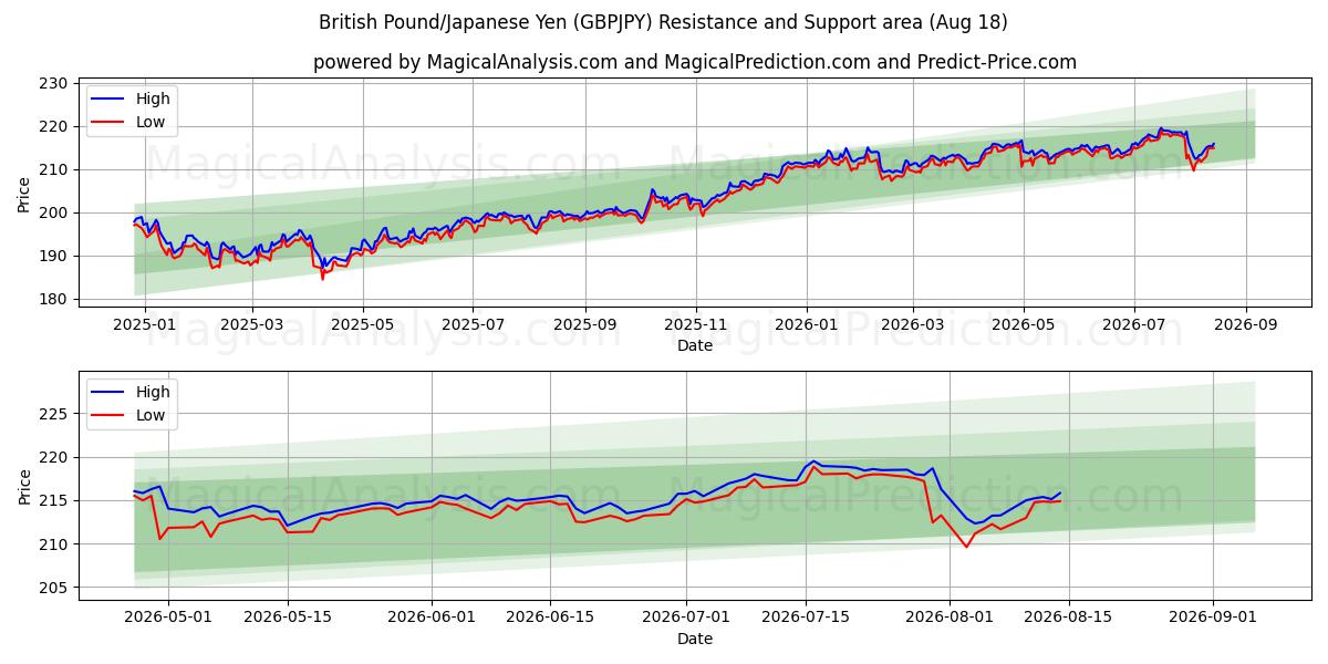 英镑/日元 (GBPJPY) Support and Resistance area (14 Aug) 