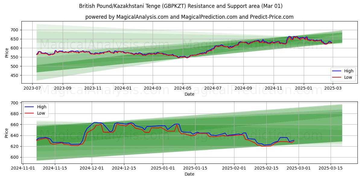  英国ポンド/カザフスタン テンゲ (GBPKZT) Support and Resistance area (01 Mar) 