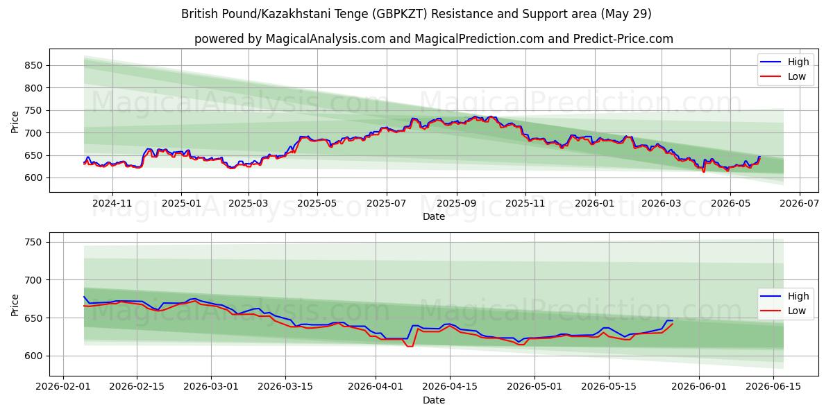  British Pound/Kazakhstani Tenge (GBPKZT) Support and Resistance area (28 May) 