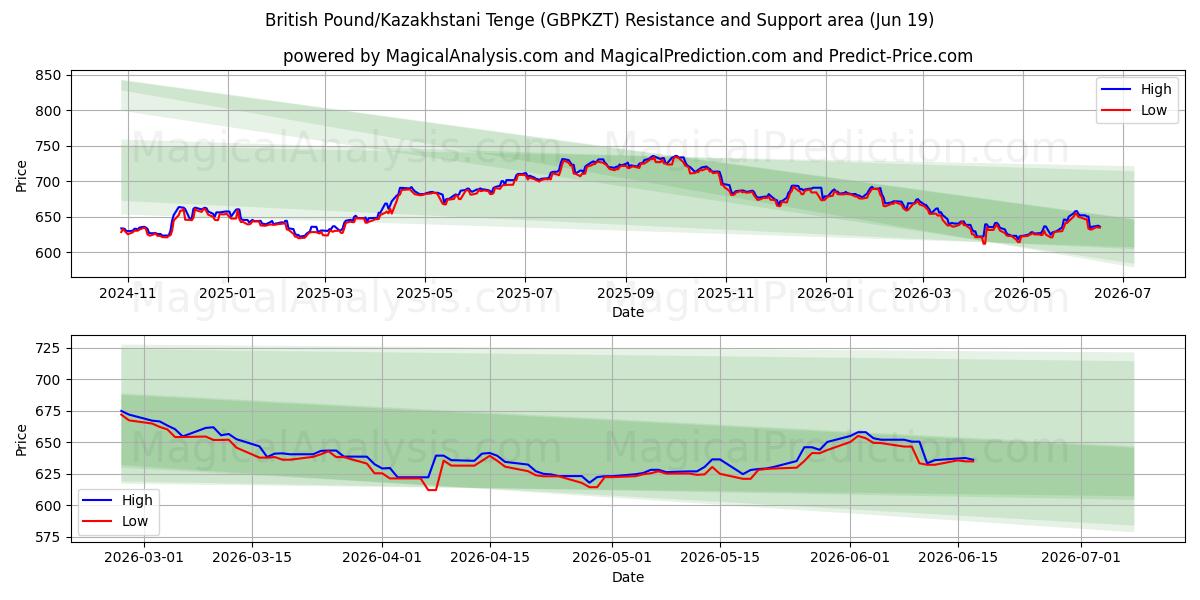  Britiske pund/kasakhstanske tenge (GBPKZT) Support and Resistance area (11 Jun) 
