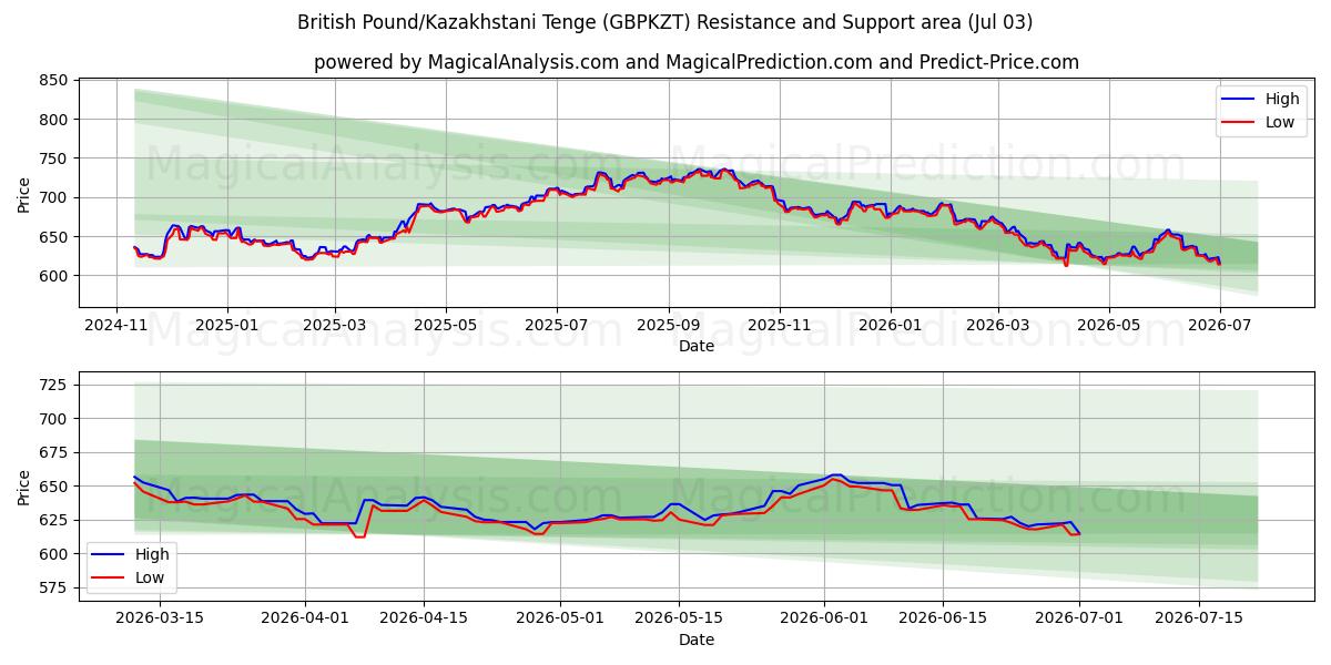  Britiske pund/kasakhstanske tenge (GBPKZT) Support and Resistance area (02 Jul) 