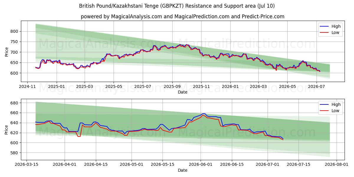  Libra británica/Tenge kazajo (GBPKZT) Support and Resistance area (09 Jul) 