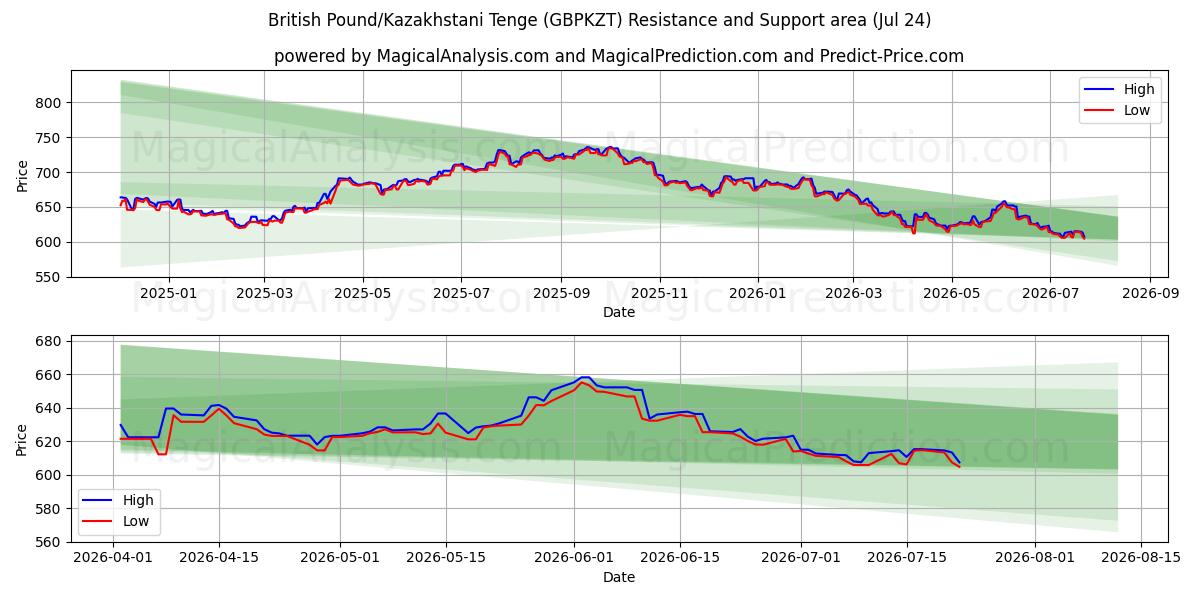  Britiske pund/kasakhstanske tenge (GBPKZT) Support and Resistance area (23 Jul) 
