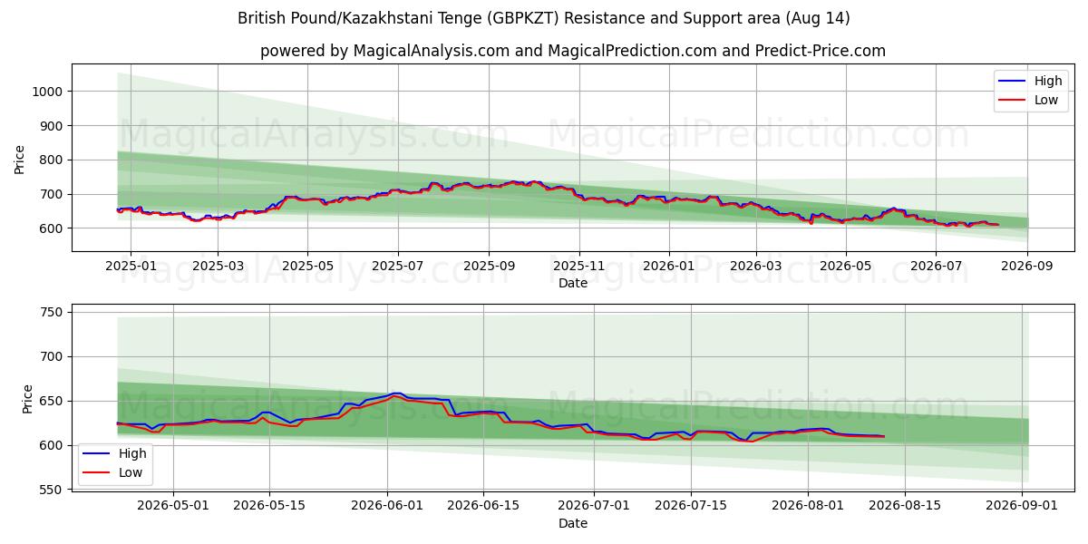  Britiske pund/kasakhstanske tenge (GBPKZT) Support and Resistance area (13 Aug) 