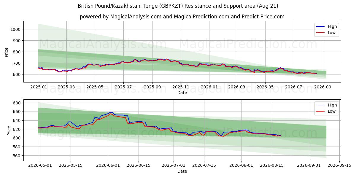  영국 파운드/카자흐스탄 텡게 (GBPKZT) Support and Resistance area (20 Aug) 