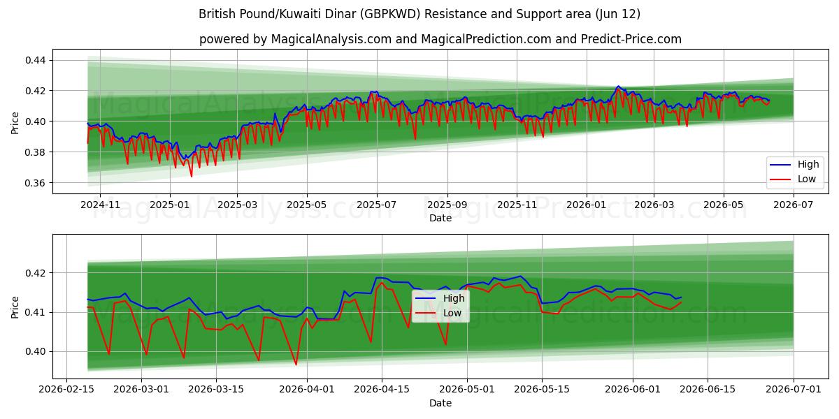  Britiske pund/kuwaitiske dinarer (GBPKWD) Support and Resistance area (11 Jun) 