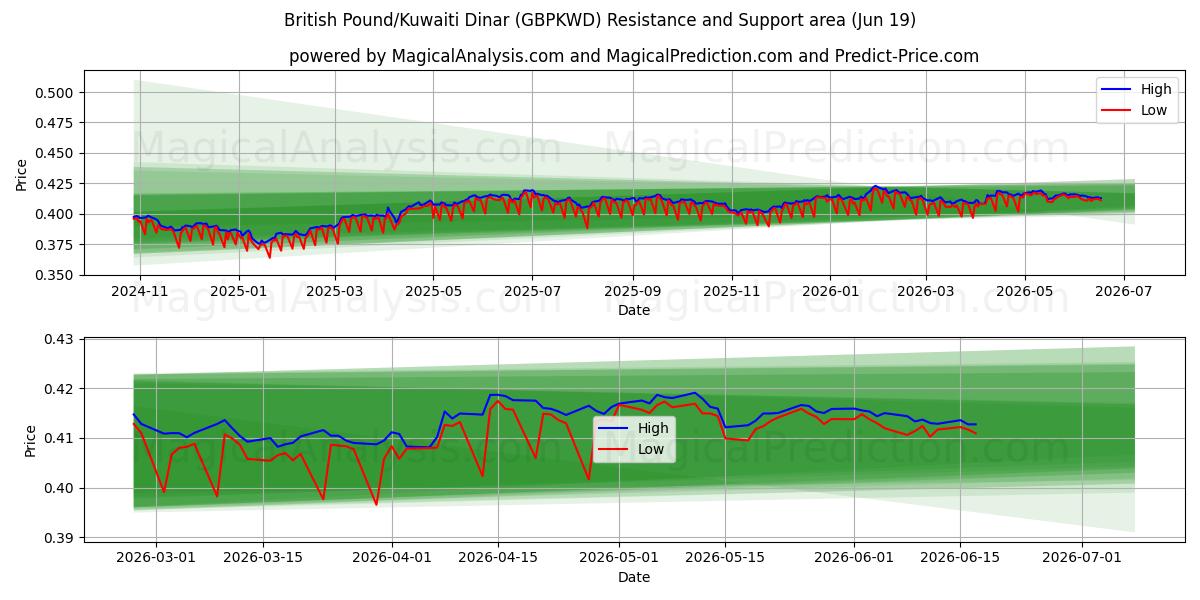 영국 파운드/쿠웨이트 디나르 (GBPKWD) Support and Resistance area (18 Jun) 