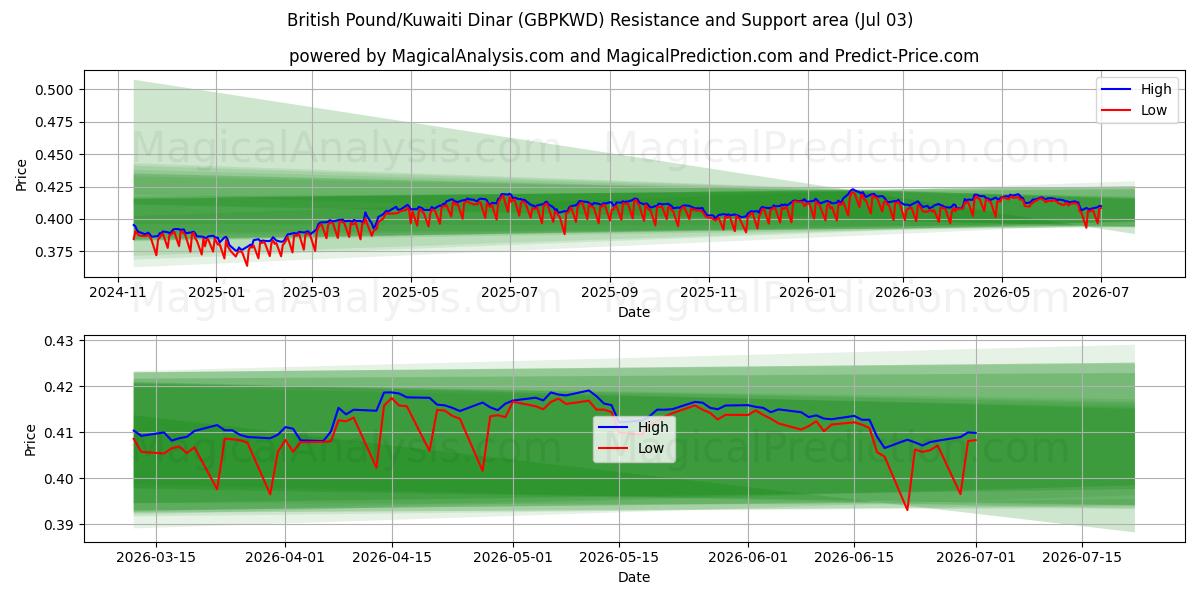  Britiske pund/kuwaitiske dinarer (GBPKWD) Support and Resistance area (02 Jul) 