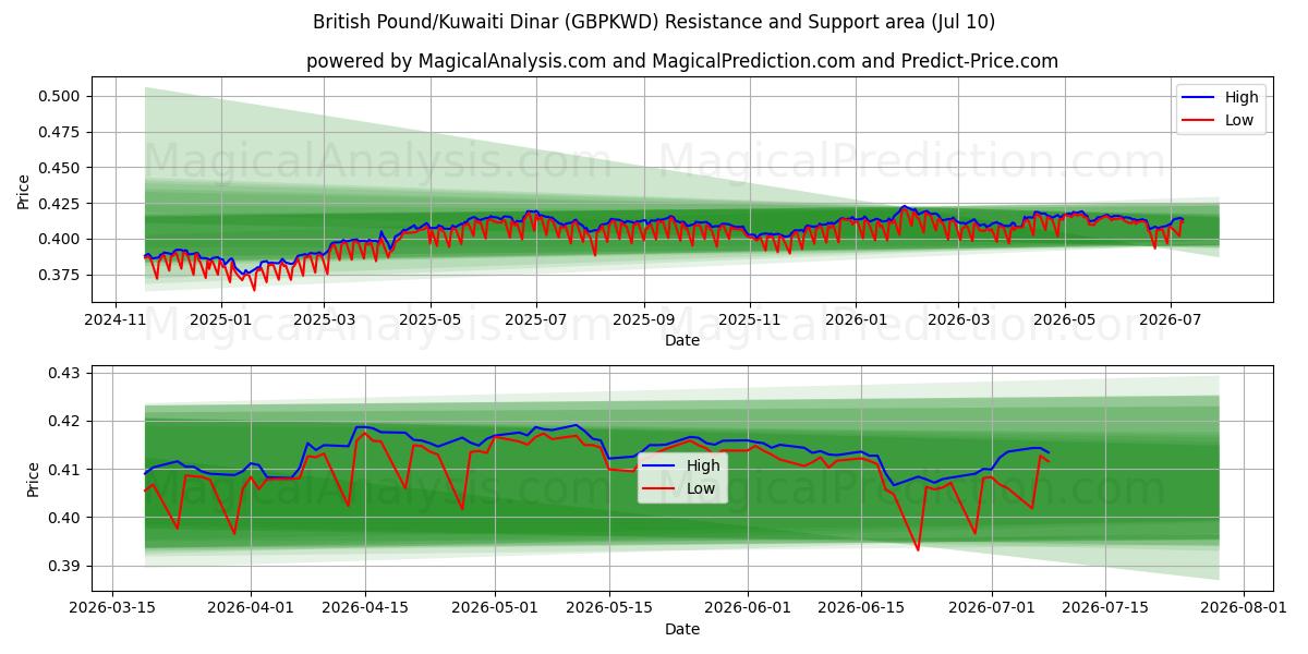  Brittiskt pund/kuwaitisk dinar (GBPKWD) Support and Resistance area (09 Jul) 