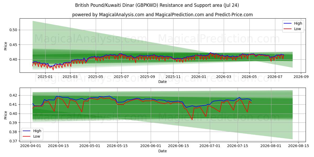  Britiske pund/kuwaitiske dinarer (GBPKWD) Support and Resistance area (23 Jul) 