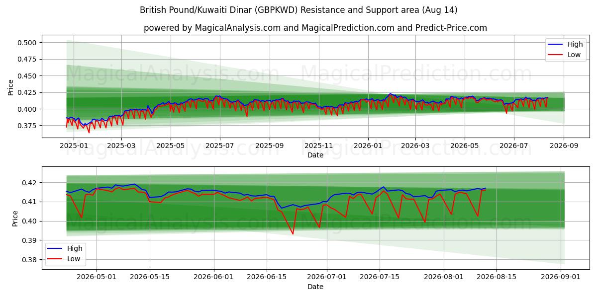  British Pound/Kuwaiti Dinar (GBPKWD) Support and Resistance area (13 Aug) 