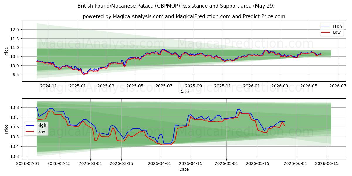  Britiske Pund/Macanese Pataca (GBPMOP) Support and Resistance area (28 May) 