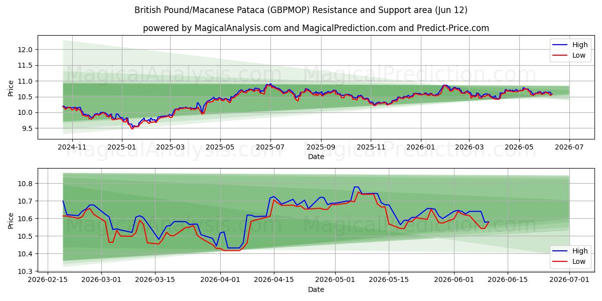  Brittiska pund/Macanese Pataca (GBPMOP) Support and Resistance area (11 Jun) 