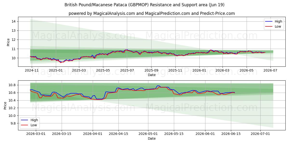  libra esterlina/pataca de Macao (GBPMOP) Support and Resistance area (18 Jun) 