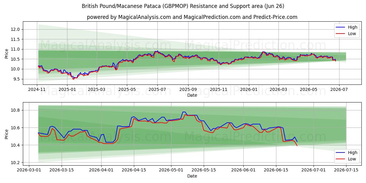  Britiske pund/Macanese Pataca (GBPMOP) Support and Resistance area (25 Jun) 