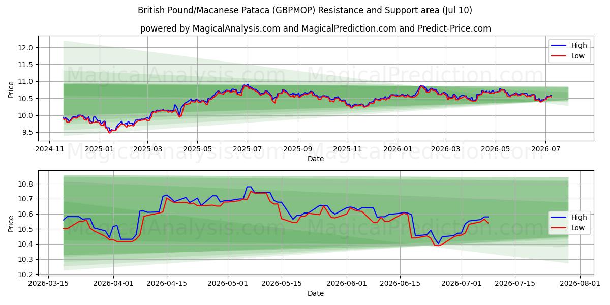  libra esterlina/pataca de Macao (GBPMOP) Support and Resistance area (09 Jul) 