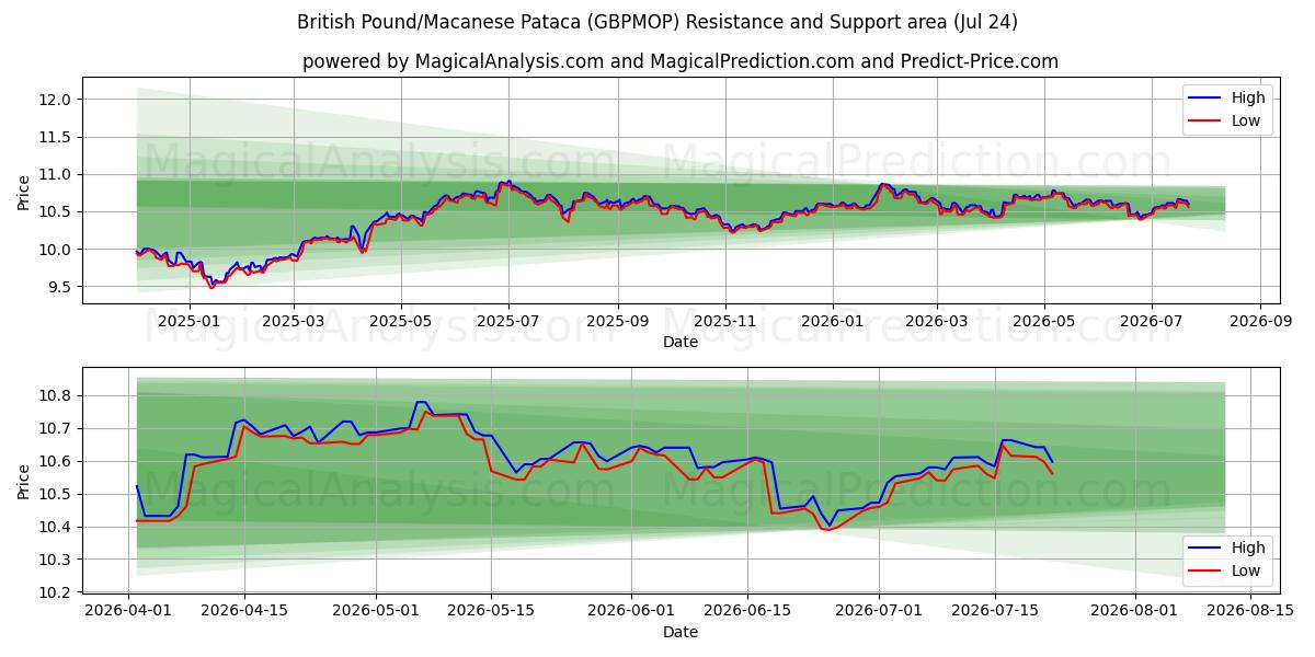  英镑/澳门币 (GBPMOP) Support and Resistance area (23 Jul) 