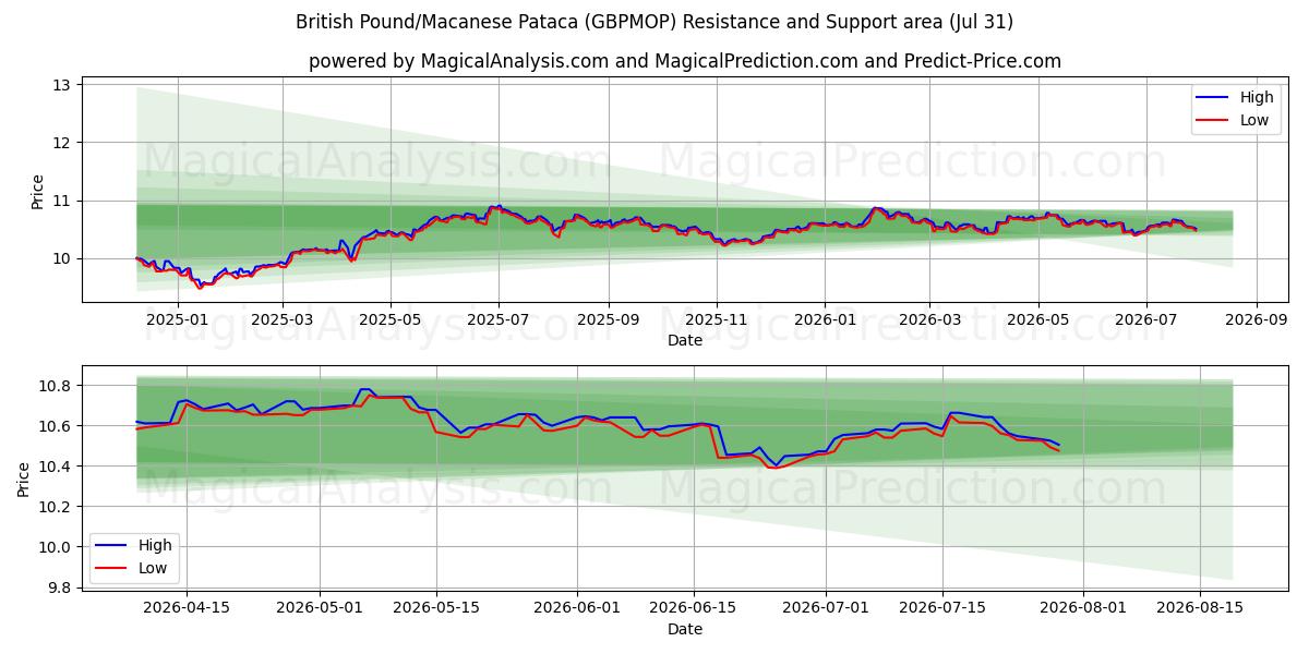  الجنيه الاسترليني/باتاكا ماكاوي (GBPMOP) Support and Resistance area (30 Jul) 