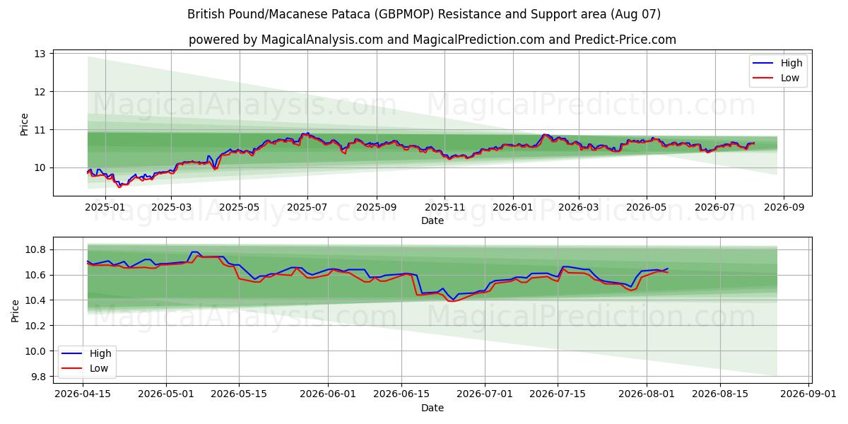  Britiske Pund/Macanese Pataca (GBPMOP) Support and Resistance area (06 Aug) 