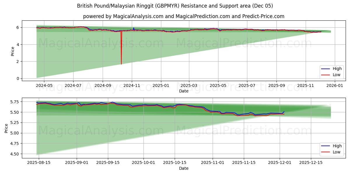  Libra esterlina/Ringgit malayo (GBPMYR) Support and Resistance area (04 Dec) 