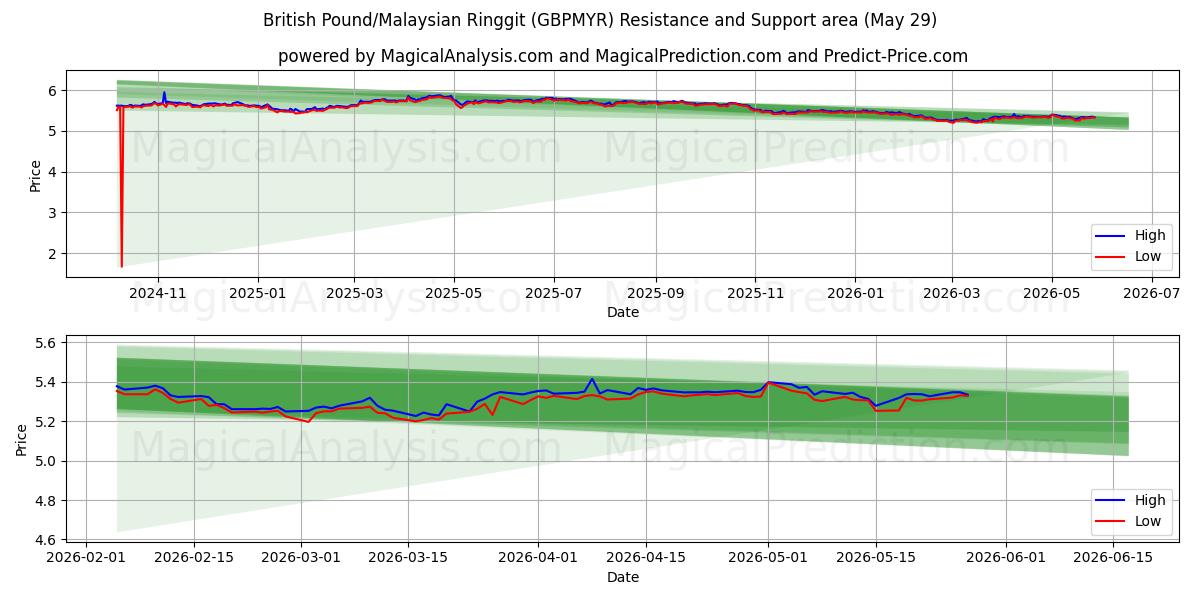  Британский фунт/Малазийский ринггит (GBPMYR) Support and Resistance area (28 May) 