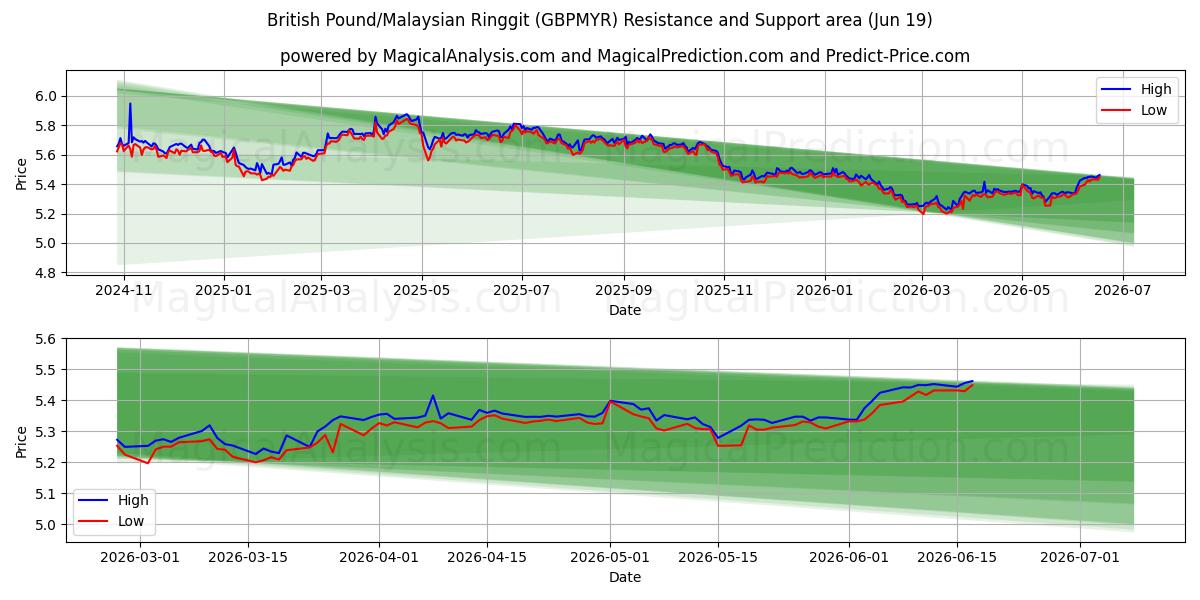  Britisches Pfund/Malaysischer Ringgit (GBPMYR) Support and Resistance area (11 Jun) 
