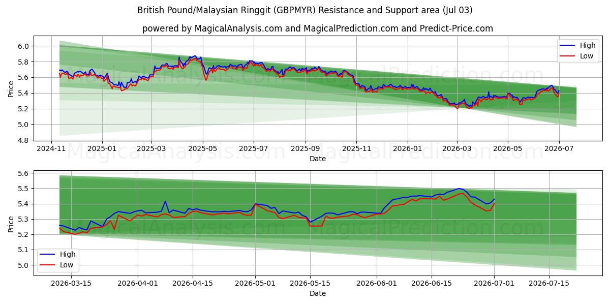  İngiliz Sterlini/Malezya Ringgiti (GBPMYR) Support and Resistance area (02 Jul) 