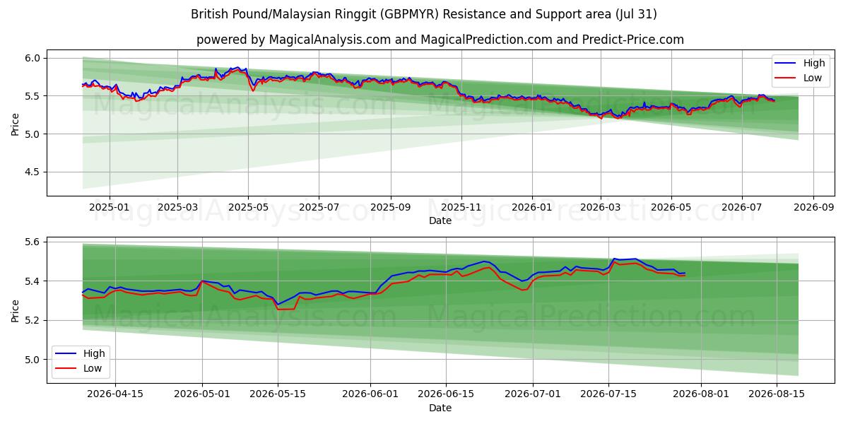 Ison-Britannian punta / Malesian ringgit (GBPMYR) Support and Resistance area (30 Jul) 