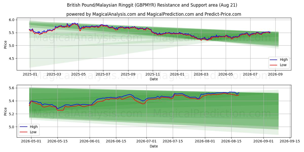  Britisches Pfund/Malaysischer Ringgit (GBPMYR) Support and Resistance area (20 Aug) 