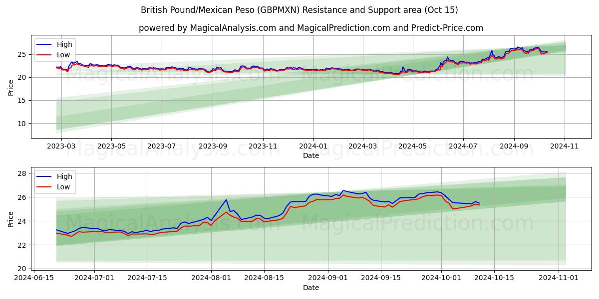  Британский фунт/Мексиканское песо (GBPMXN) Support and Resistance area (15 Oct) 