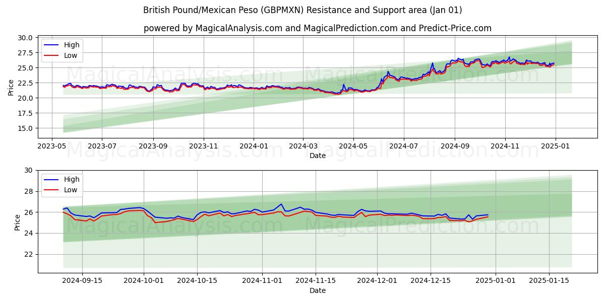  الجنيه الاسترليني/البيزو المكسيكي (GBPMXN) Support and Resistance area (01 Jan) 