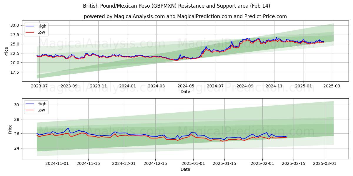  Britiske Pund/Mexicanske Peso (GBPMXN) Support and Resistance area (04 Feb) 