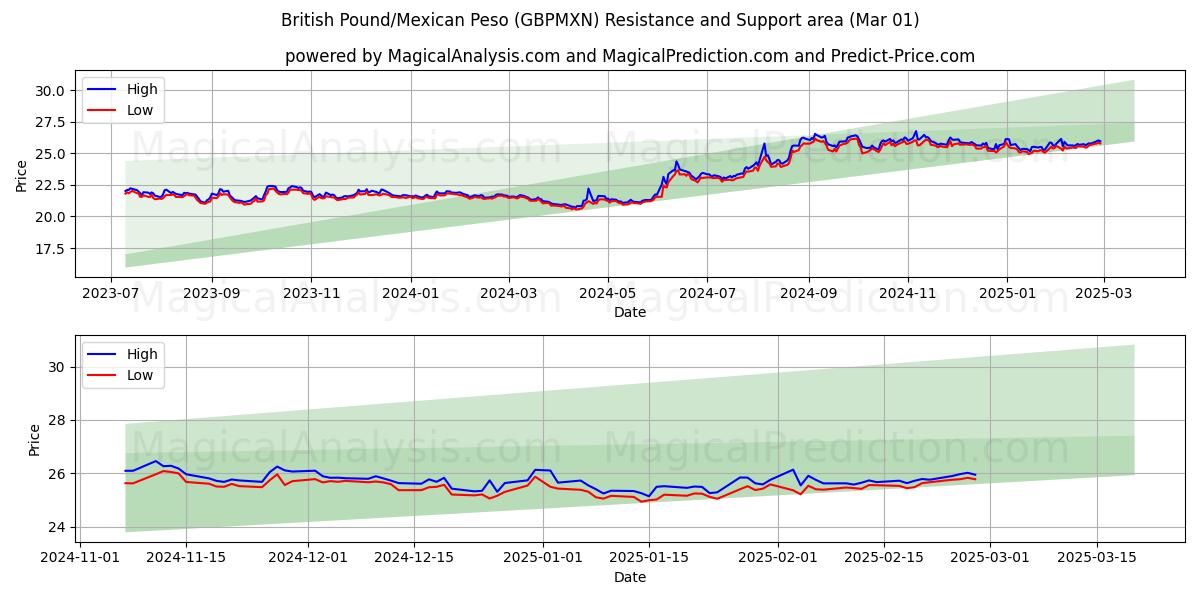  Libra británica/Peso mexicano (GBPMXN) Support and Resistance area (01 Mar) 