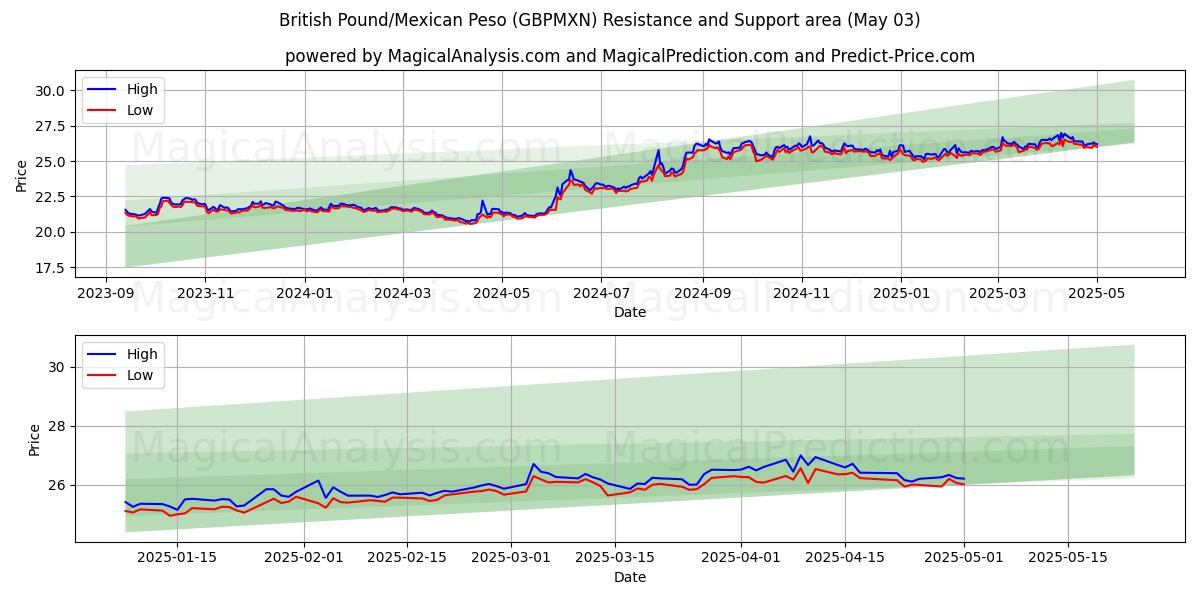  ब्रिटिश पाउंड/मैक्सिकन पेसो (GBPMXN) Support and Resistance area (03 May) 