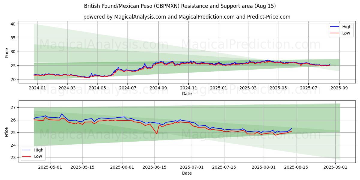  Britisches Pfund/Mexikanischer Peso (GBPMXN) Support and Resistance area (13 Aug) 