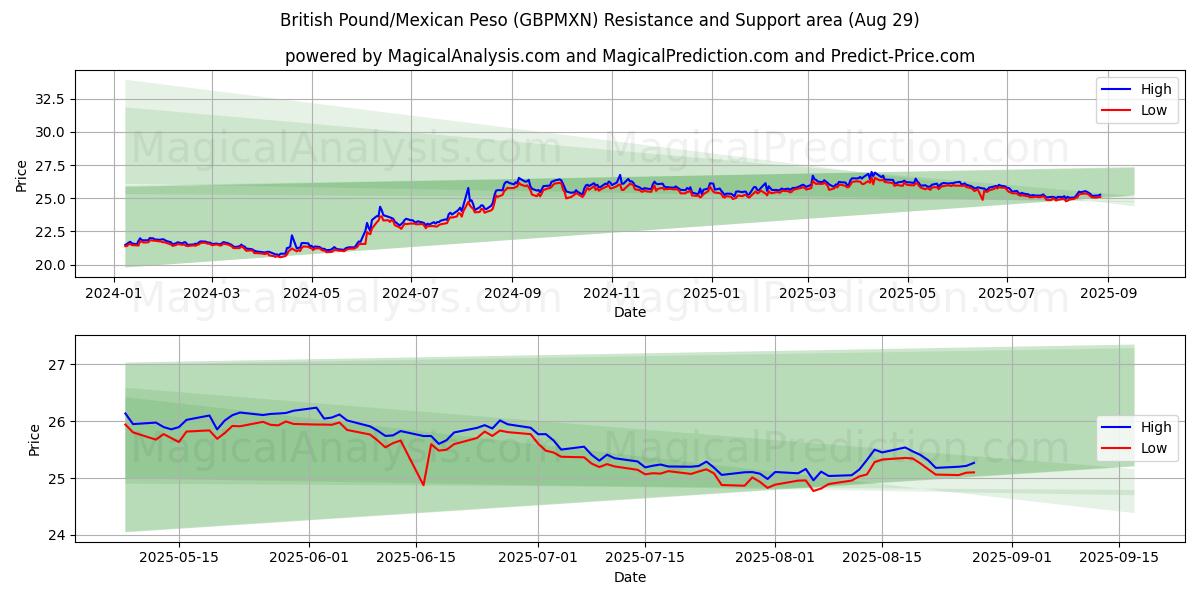  Британский фунт/Мексиканское песо (GBPMXN) Support and Resistance area (27 Aug) 