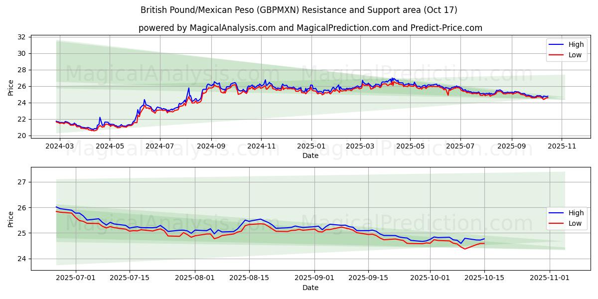 İngiliz Sterlini/Meksika Pesosu (GBPMXN) Support and Resistance area (16 Oct) İngiliz Sterlini/Meksika Pesosu (GBPMXN) Support and Resistance area (16 Oct)