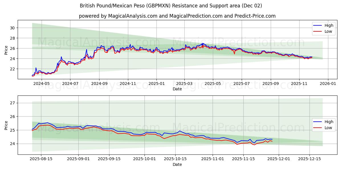  Livre sterling/Peso mexicain (GBPMXN) Support and Resistance area (01 Dec) 