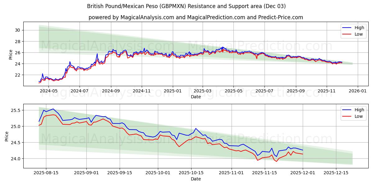  British Pound/Mexican Peso (GBPMXN) Support and Resistance area (02 Dec) 