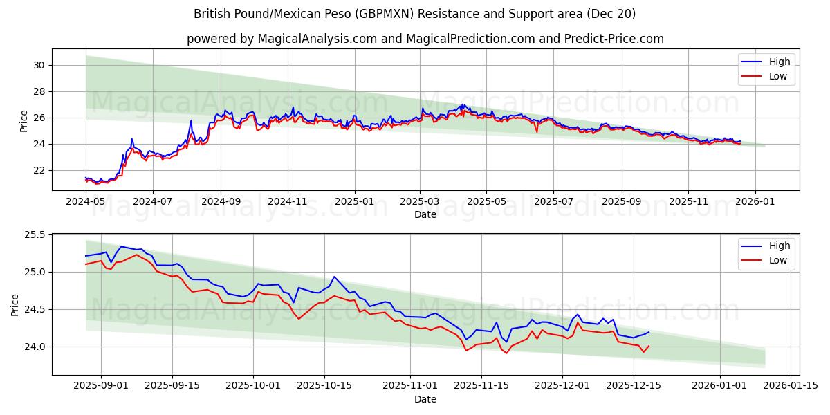  الجنيه الاسترليني/البيزو المكسيكي (GBPMXN) Support and Resistance area (19 Dec) 