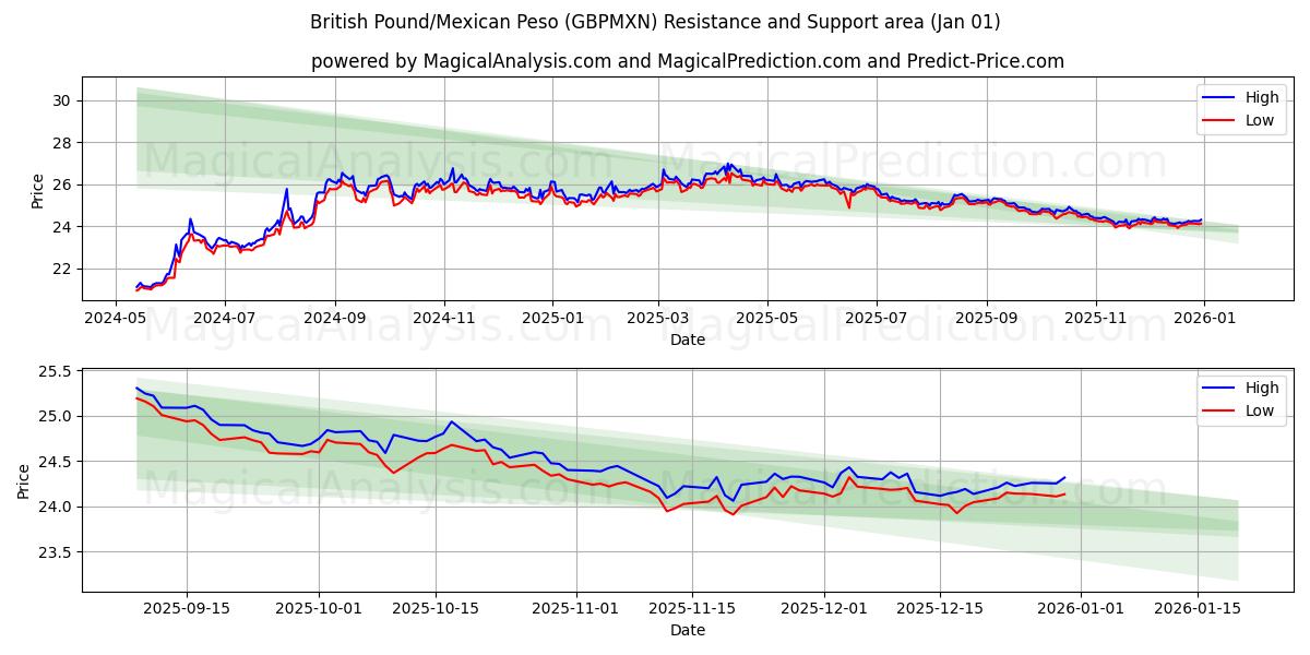  Sterlina britannica/Peso messicano (GBPMXN) Support and Resistance area (31 Dec) 